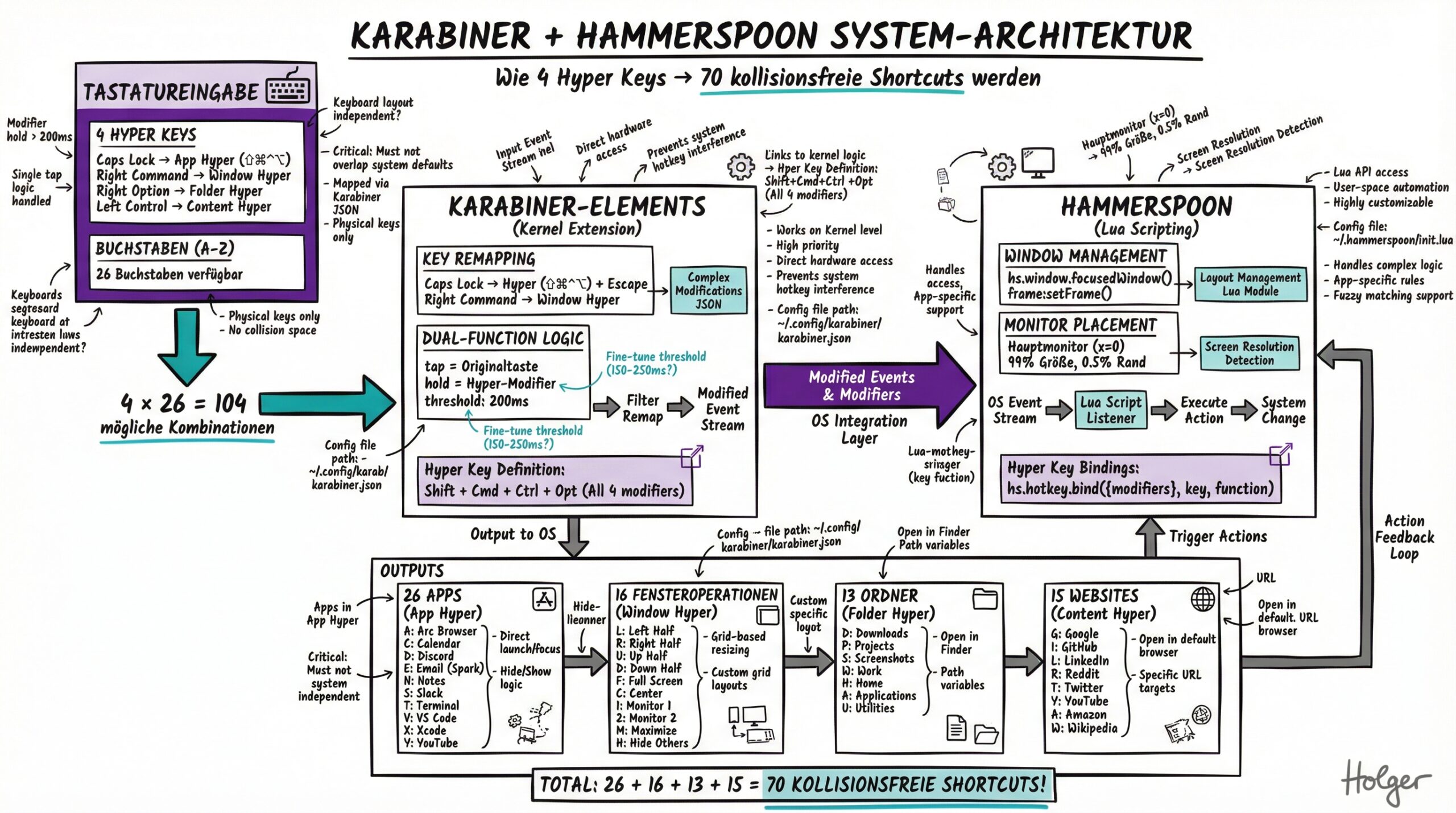 Karabiner + Hammerspoon System-Architektur - 4 Hyper Keys zu 70 kollisionsfreien Shortcuts