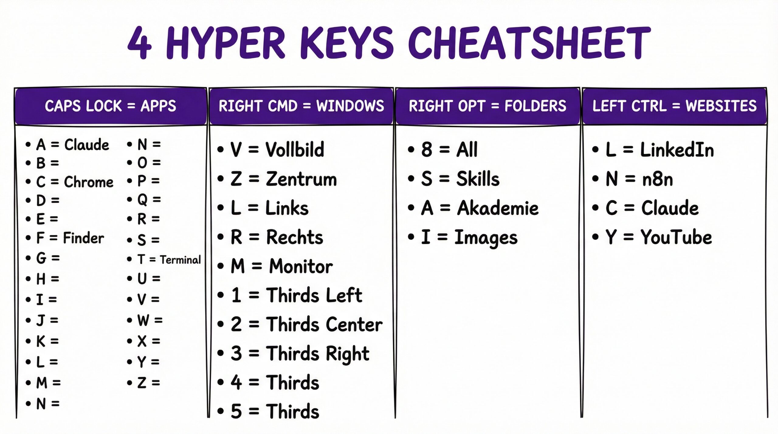 Alle 4 Hyper Keys auf einen Blick