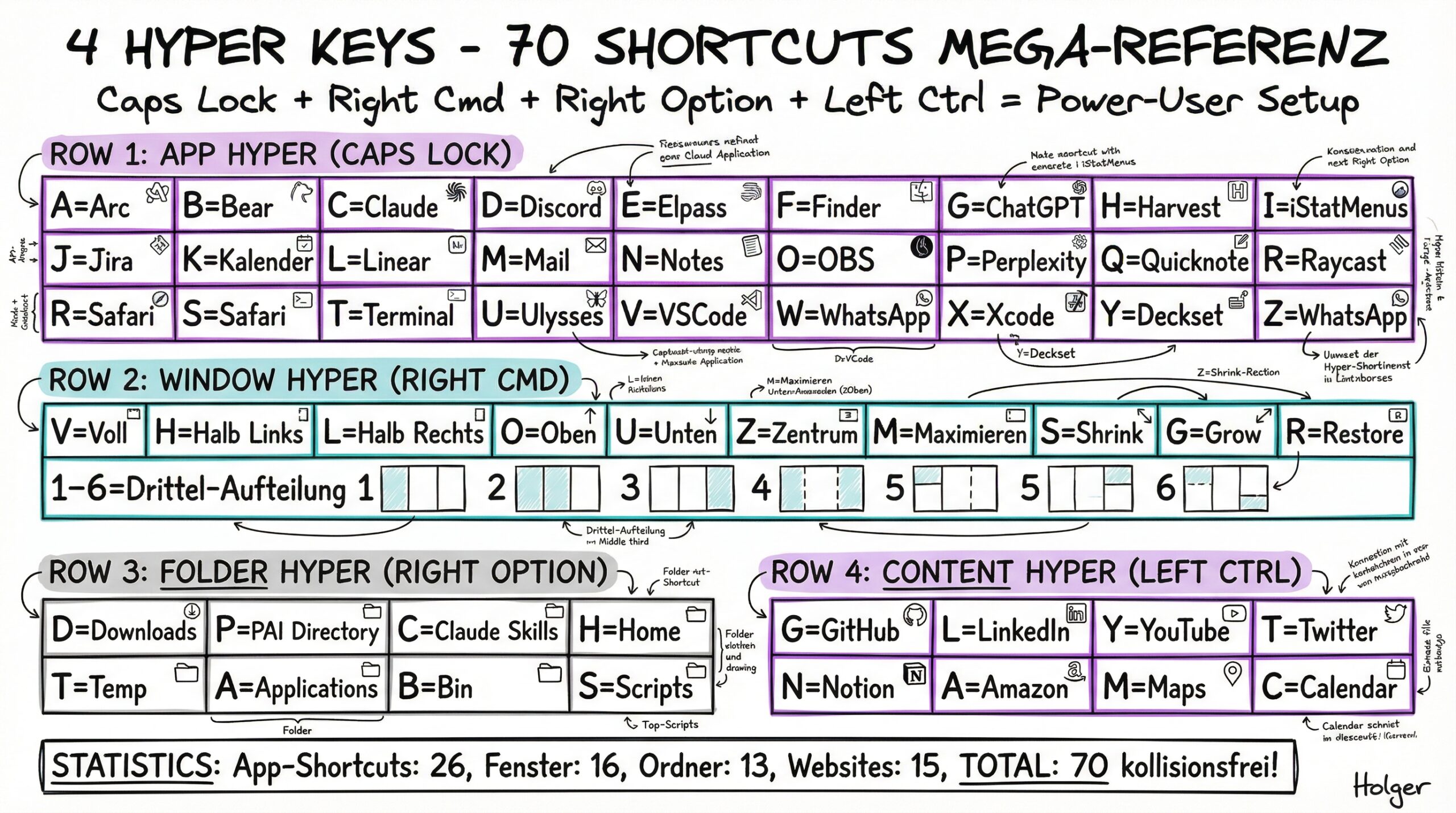 4 Hyper Keys - 70 Shortcuts Mega-Referenz Cheatsheet
