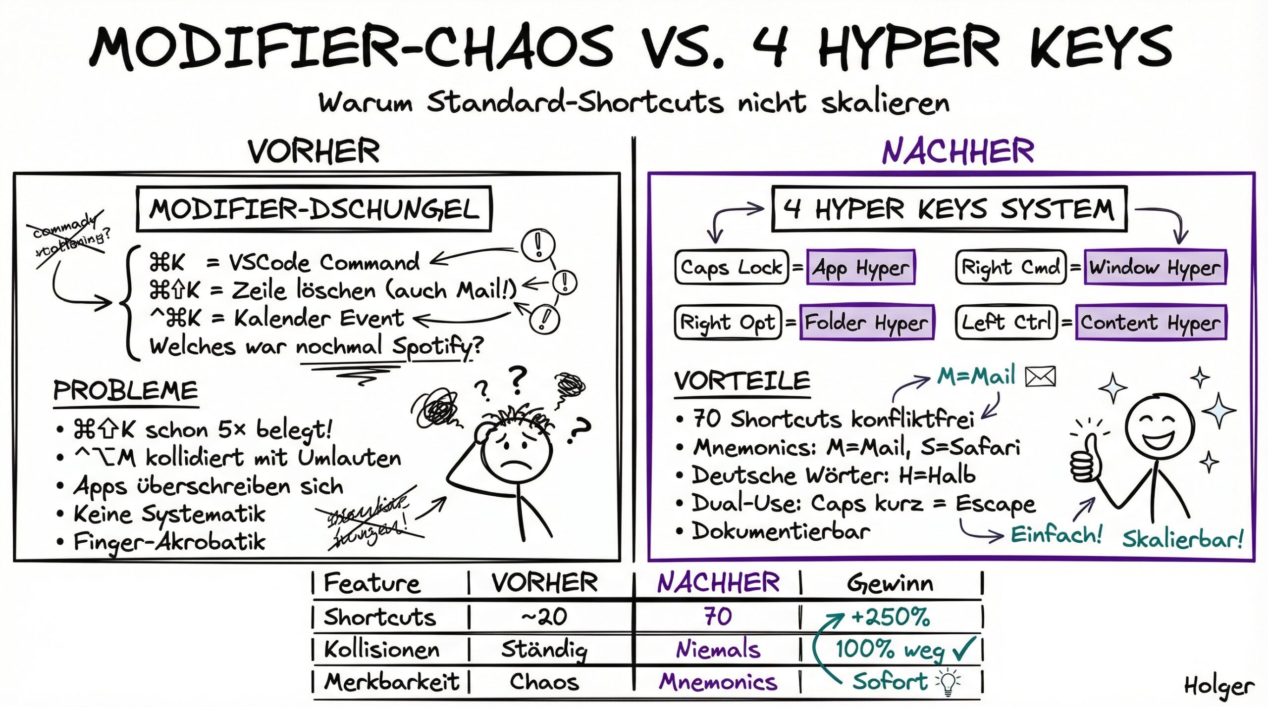 Vergleich: Modifier-Chaos vs. 4 Hyper Keys System