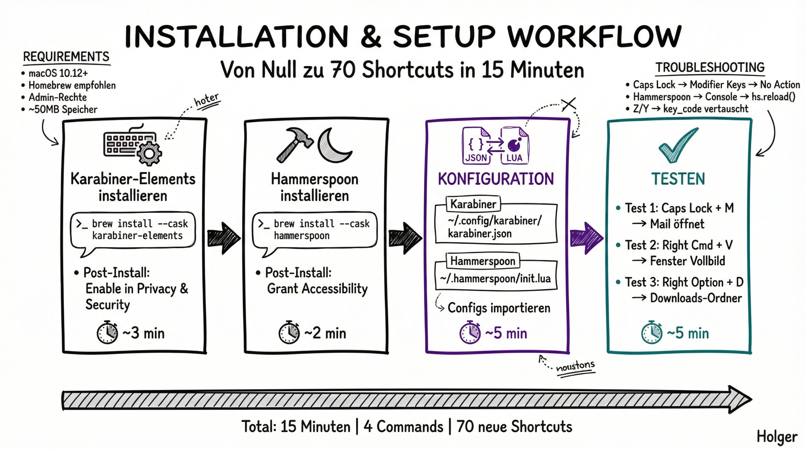 Installation & Setup Workflow - Von Null zu 70 Shortcuts in 15 Minuten