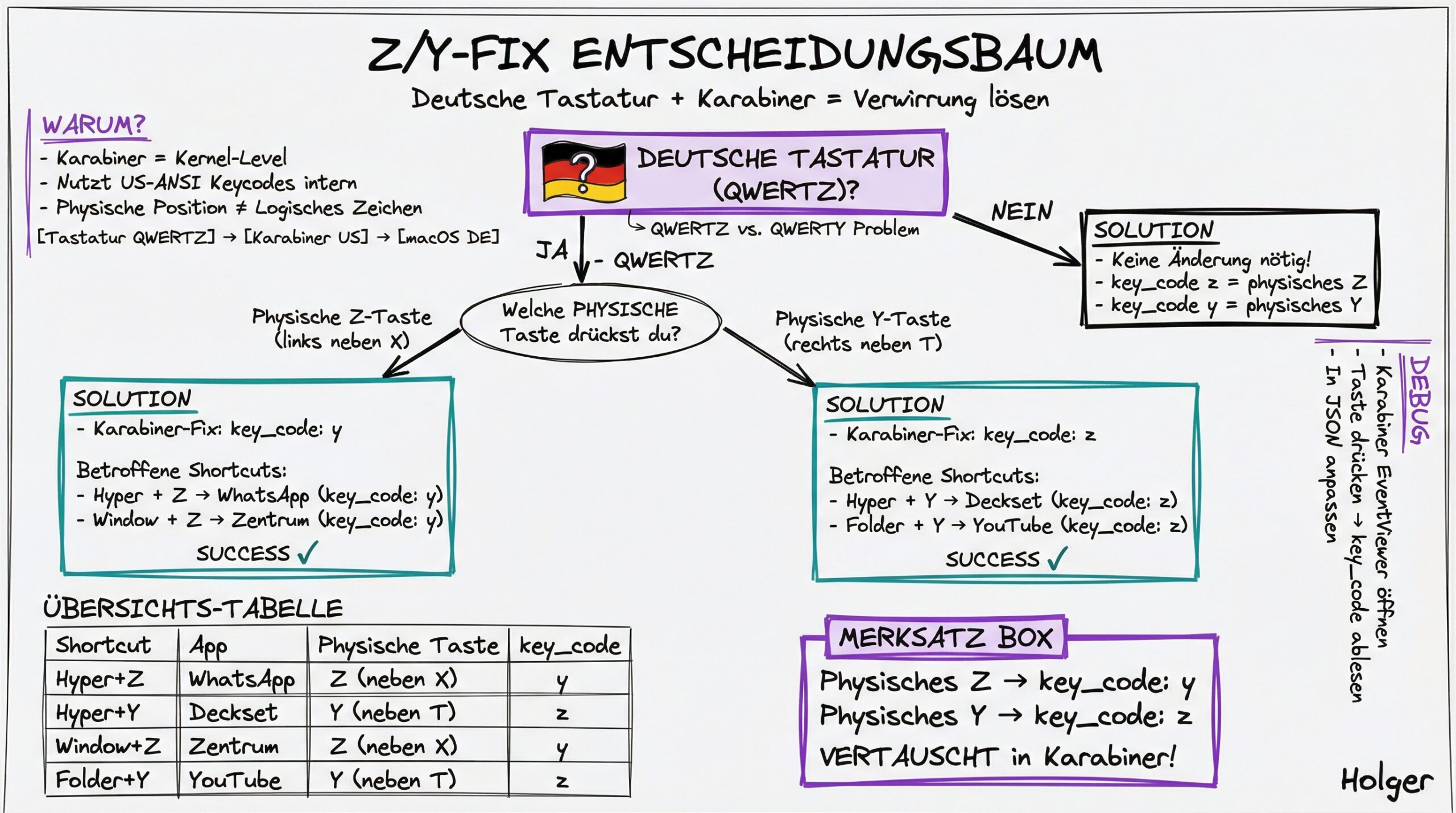 Z/Y-Fix Entscheidungsbaum für deutsche Tastaturen
