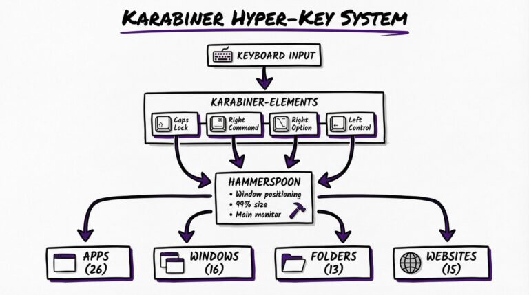 #224 Karabiner Hyper-Key System: 70 Shortcuts für macOS Power-User