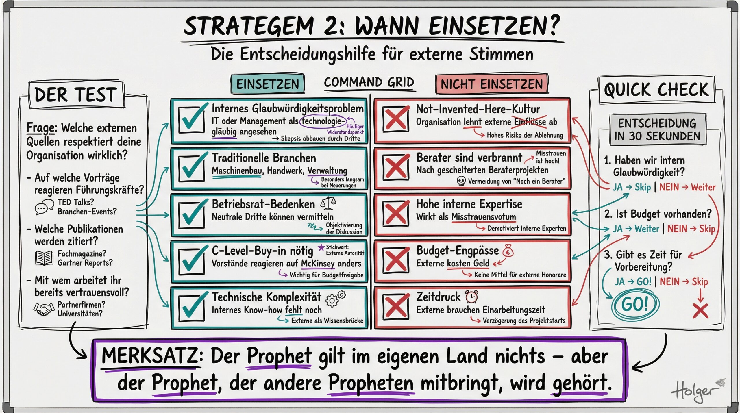 Wann einsetzen vs. nicht einsetzen