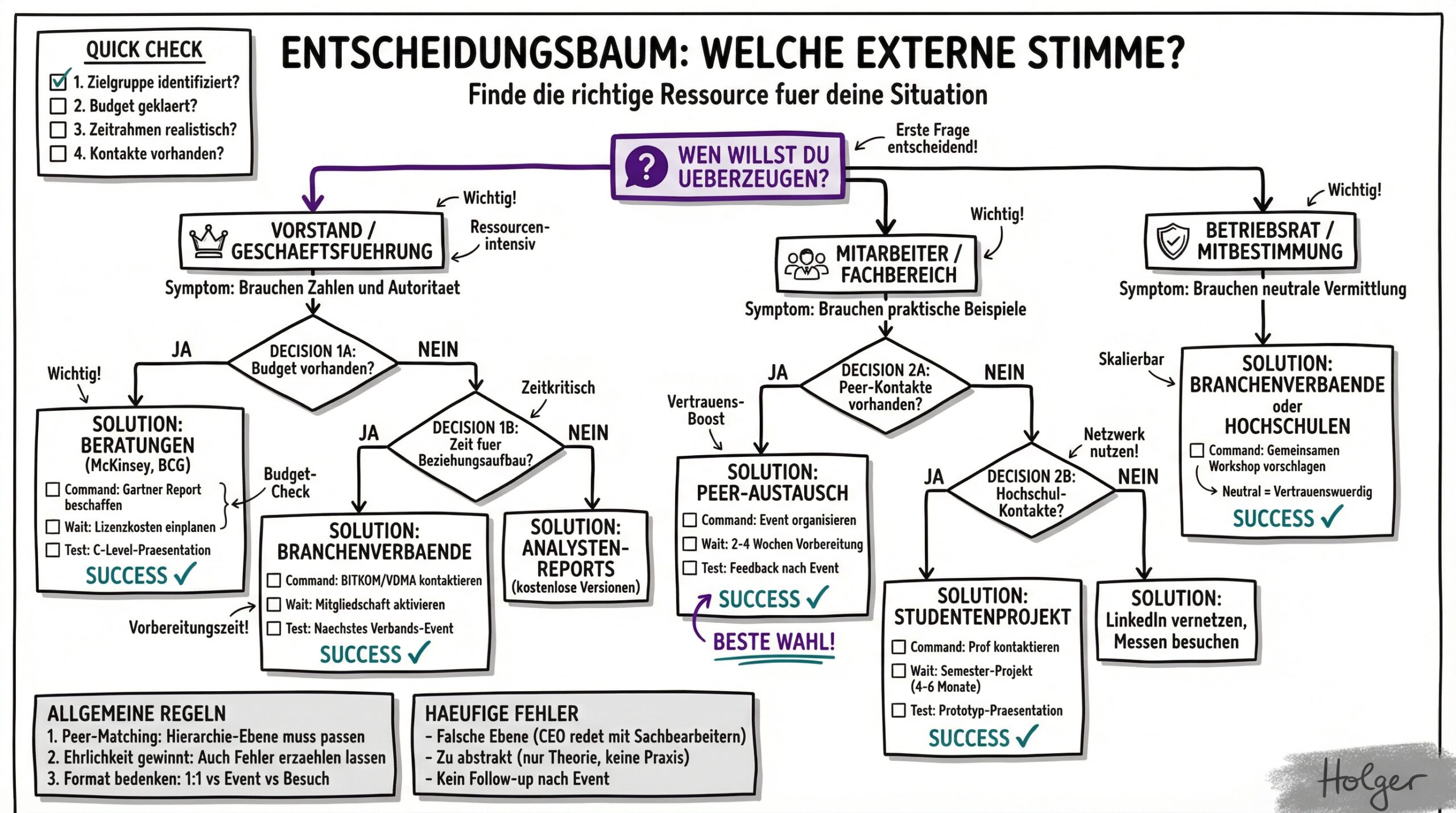 Entscheidungsbaum: Welche externe Stimme?