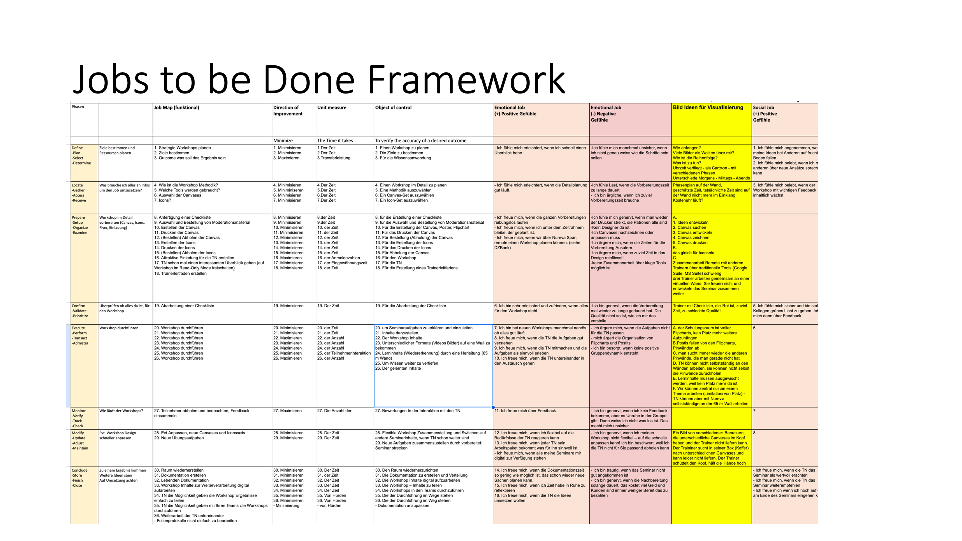 Jobs to be Done Framework für Workshop Planung
