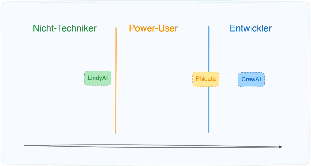 Phidata an der Schnittstelle für Power-User und Entwicklern