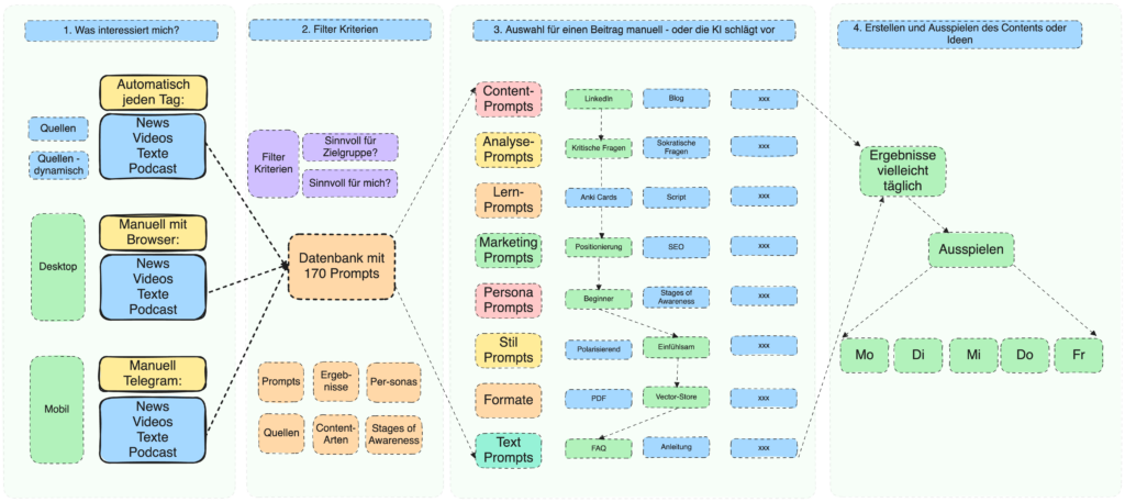 Die 3-4-5 Content Engine im Detail