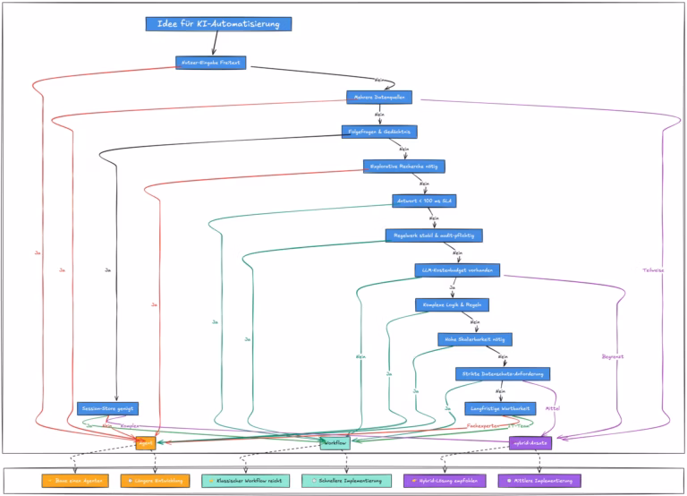 #201 Agent oder Workflow? – Checkliste für Einsteiger