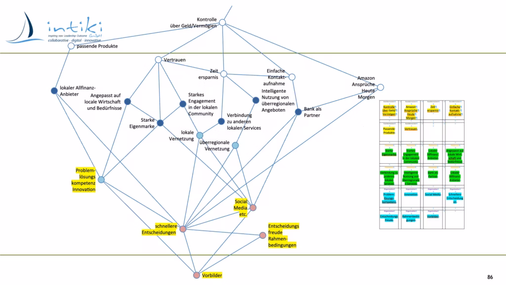 Grobe WardleyMap einer lokalen Bank mit den Layern: Kundensicht ,Kompetenzen, Leadership
