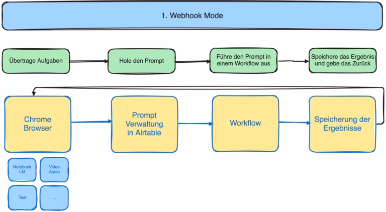 #166 Prompting leicht gemacht: Dein Automatisierungs Toolkit für Notebook LLMs